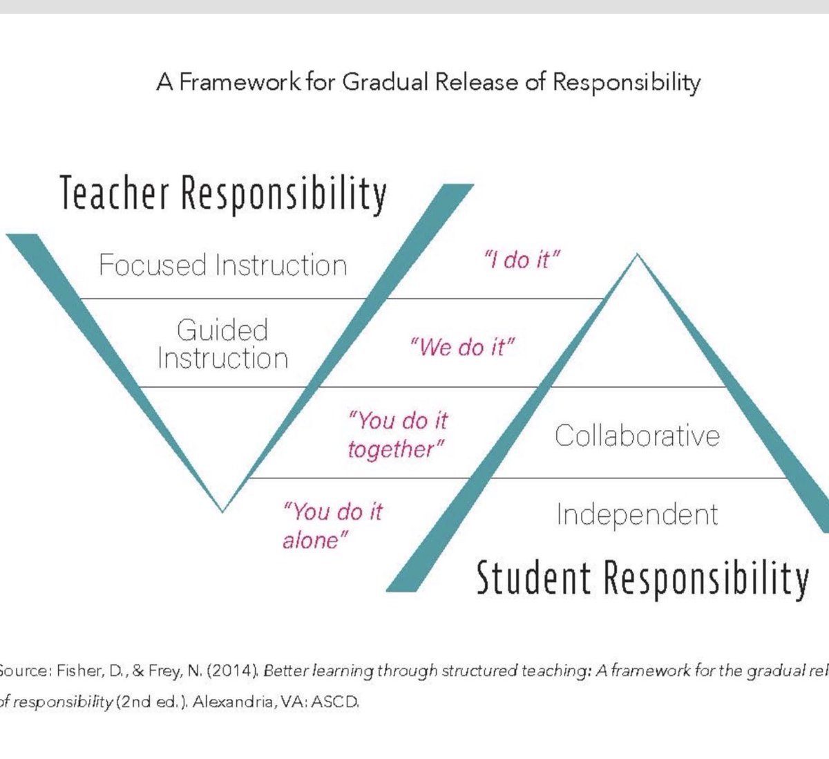 You do not have a solid lesson until students can consolidate it with their peers. ~Doug Fisher #AVL2023