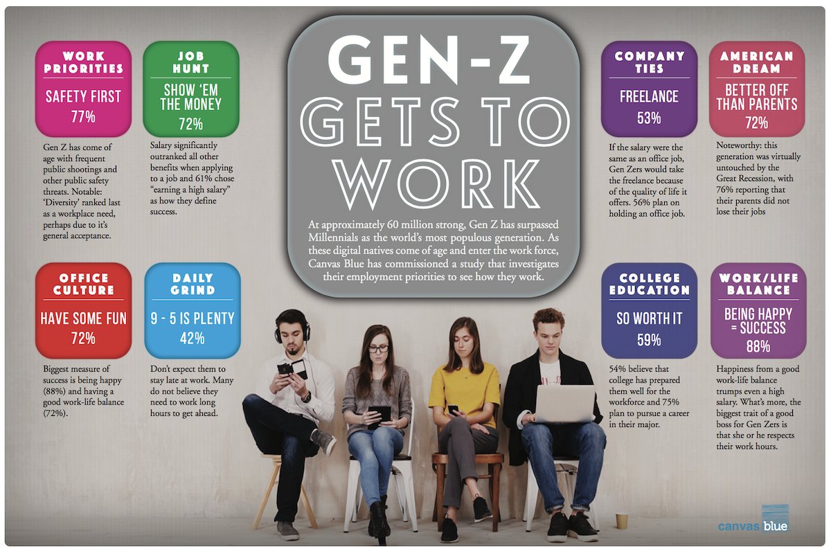 College Sports Communicators (@collsportscomm) on Twitter photo 1/2 Back to back #WednesdayWisdom posts on working with Gen Z employees (those born between 1996 and 2010). If companies want to woo and retain young talent, Gen Z-led companies reveal how to inspire, motivate, and reward Gen Z employees, via <a href="/fastcompany/">Fast Company</a>: bit.ly/3JT20ai 1/2 Back to back #WednesdayWisdom posts on working with Gen Z employees (those born between 1996 and 2010). If companies want to woo and retain young talent, Gen Z-led companies reveal how to inspire, motivate, and reward Gen Z employees, via <a href="/fastcompany/">Fast Company</a>: bit.ly/3JT20ai