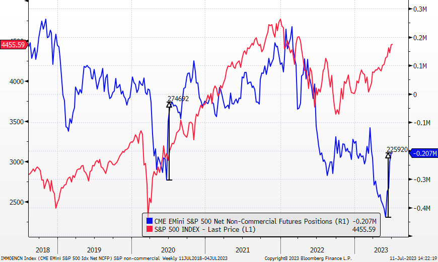 Macro84 on Twitter "Squeeze in the S&P500 shorts (biggest short