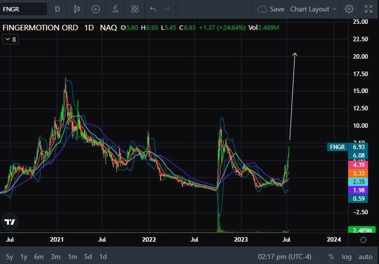 Reza_Rivan1's tweet photo. Massive squeeze about to unfold!!! Suspected naked short sellers trapped causing huge run-up potential!  Great insight provided by @HAMShortkiller @WilliamPFarran1 @ace_indy_biz @RealAvidTraders 
$GTII $WULF $MULN $AMC $GME https://t.co/mwrCV5QFzK
