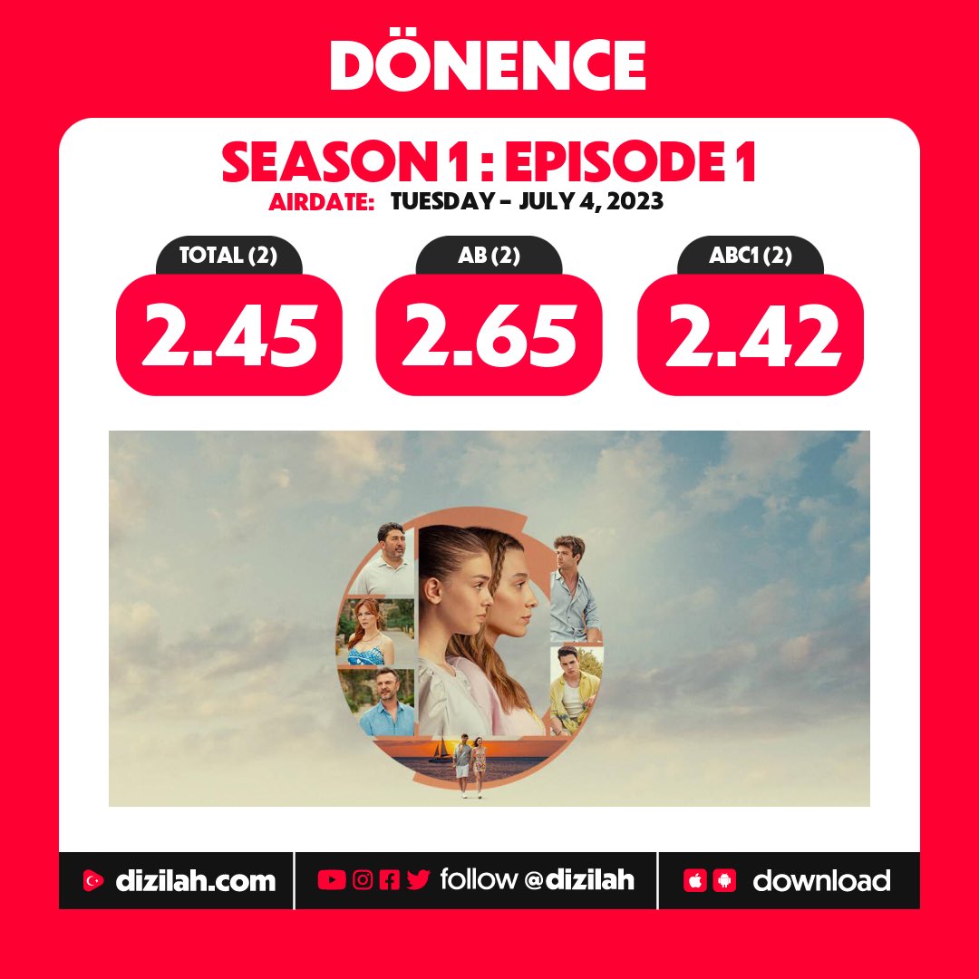 halvetbell's tweet photo. 🚨#DiziJuegosDelHambre 🌞

🎙️MARTES

Tras su estreno con #Triple2 es el momento d conocer el impacto q ha dejado en la audiencia #Dönence 🏄
¿Logrará con su 2° bölüm sumar apoyos o por el contrario los perderá en una 🌃 sin #DiziCompetencia?🧐

📌Así llega ↓👀

#SuerteTributo 🧿 https://t.co/Z9e58gH0l3