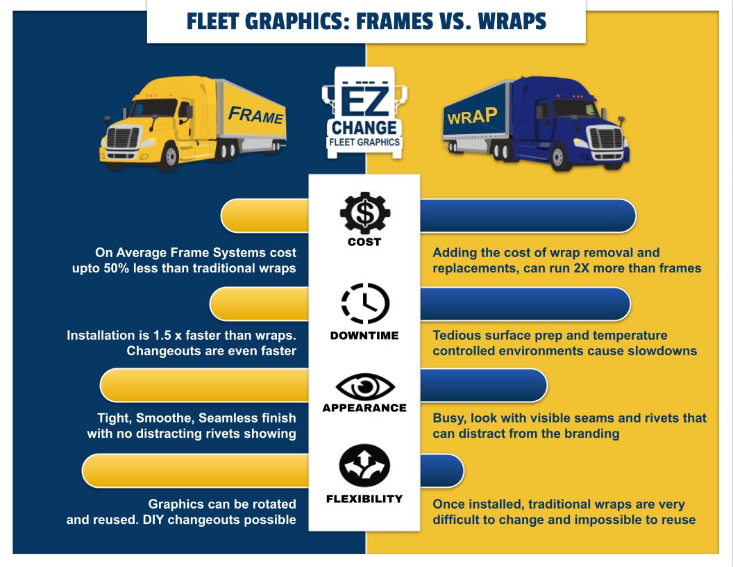 🏆🔝 Did you know fleet graphic frames are the ultimate game-changers? Checkout this info-graphic laying out the  advantages over traditional decal wraps.....

#FleetBranding #GraphicFrames 
#Fleetmanagers #Wraps 
#Brandawareness #logistics