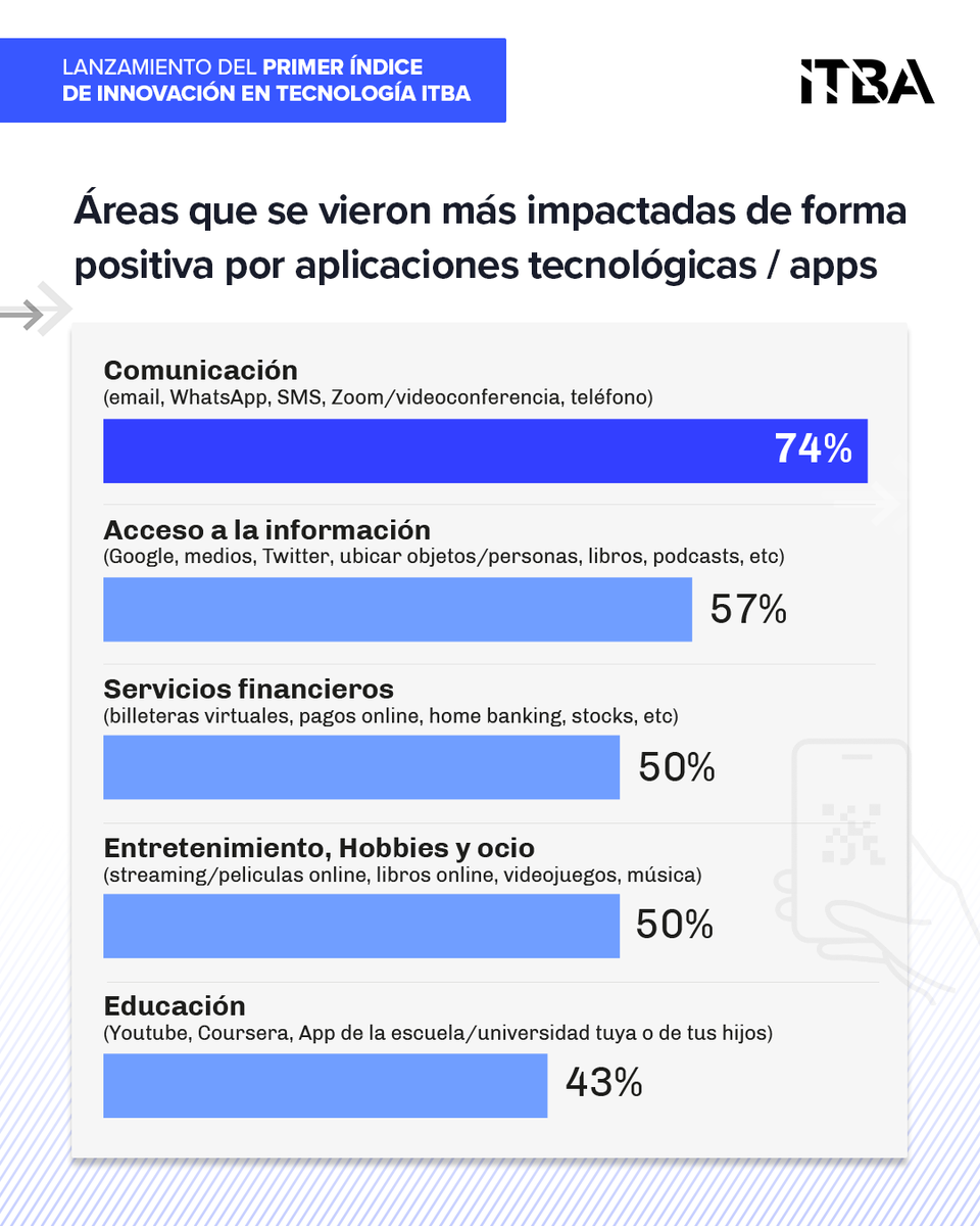 ITBA's tweet photo. El Hub de Innovación del ITBA lanzó el primer índice de innovación en tecnología de Argentina para medir el impacto de la tecnología en la calidad de vida de las personas.

Si querés conocer los resultados podés ingresar en https://t.co/cUSJ3GPJdh https://t.co/5NXqNj9xWf