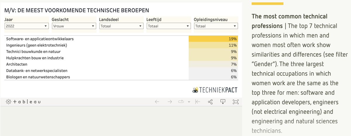 So, women in technical professions in NL are very slowly increasing, with top-1 profession being as a software engineer (19%): change is slow but happening ... @Techniekpact techniekpact.nl/monitor/techni…