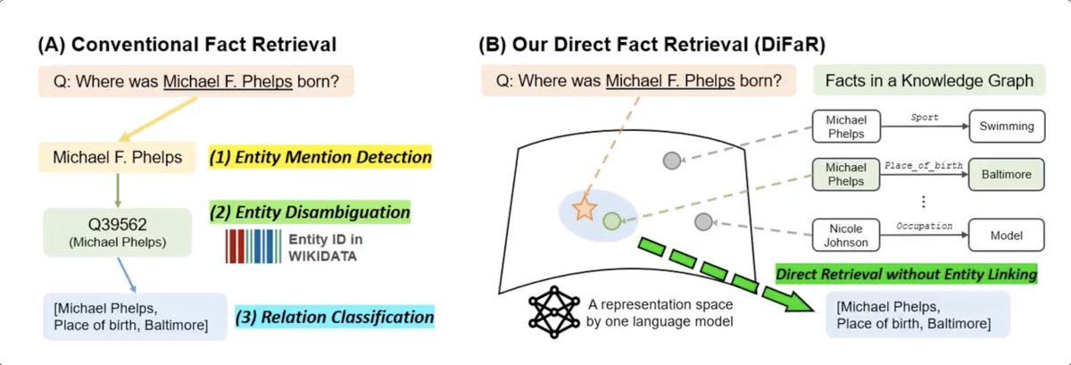JLehmann82's tweet photo. At #acl2023nlp in Toronto, we present our work on directly retrieving facts from a knowledge graph without explicit entity &amp; relation linking. Work with Jinheon Baek, Alham Fikri and Sung Ju Hwang.

Paper link: https://t.co/HrDrNcefcT

#QuestionAnswering #LLMs #KnowledgeGraphs https://t.co/TLzZhfjXnr