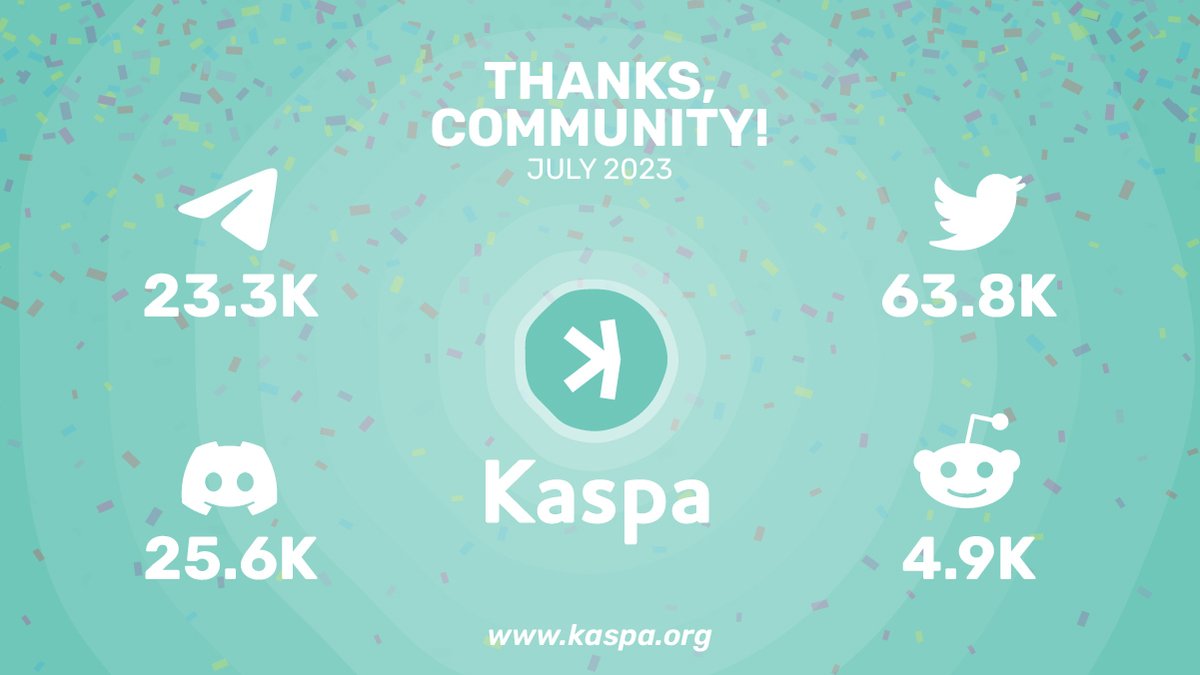 Celebrating our incredible #Kaspa community across all platforms! 

Your enthusiasm and active participation help us create a better financial future. 

Let's continue growing together.

$KAS #Crypto #Decentralization #Innovation #Technology #Community