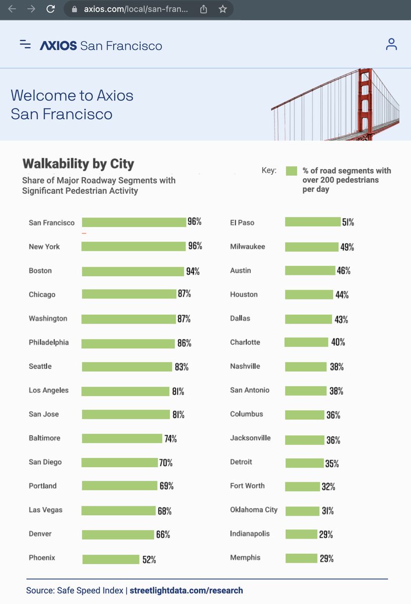 MartinOnTraffic's tweet photo. No Car, No Problem in These Top U.S. Cities — Boston Takes #1 as the Best Place to Live Without a Car https://t.co/YhVmL7AxVb

And #SanFran #1 for #walkability according to research from @StreetLightData https://t.co/E1dkr7l6x6