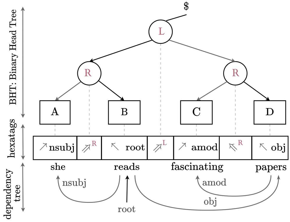 Are you a big fan of structure?

Have you ever wanted to apply the latest and greatest large language model out-of-the-box to parsing?

Are you a secret connoisseur of linear-time dynamic programs?

If you answered yes, our outstanding #ACL2023NLP paper may be just right for you!