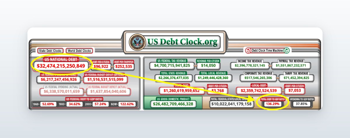 James Lavish On Twitter The Result Debt To Gdp Jumping To Near Or