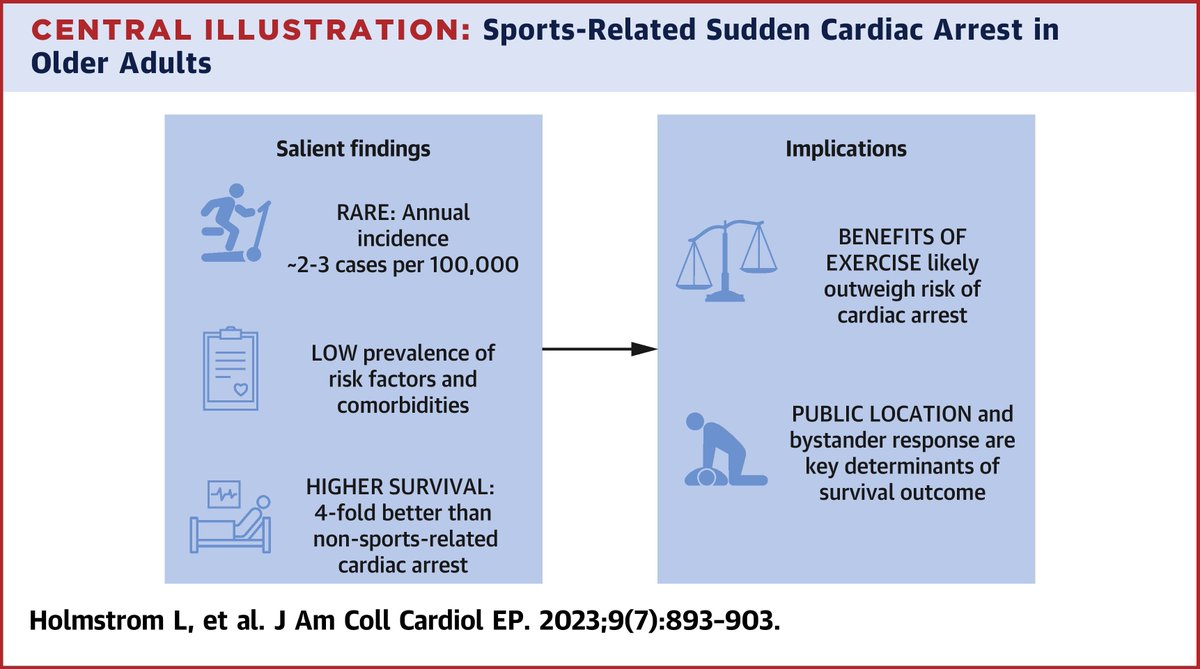 Among free-living community residents age ≥65 yrs, SrSCA is uncommon, predominantly occurs in men &amp; assoc w/ ⬇️ disease burden than non-SrSCA. These results suggest the risk of SrSCA is low, &amp; probably outweighed by the ⬆️ benefit of exercise. bit.ly/3XQgRrM #JACCCEP