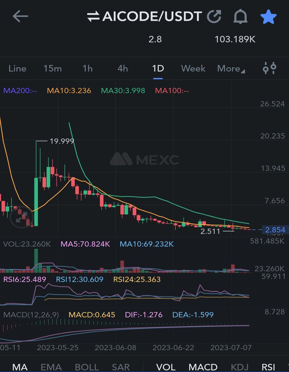 I won't be surprised if #AICODE explodes soon!

Keeping my eyes on this coin for now.

Daily is so oversold.

Those recent spikes could have been big players accumulating. 👀

Uponly mode soon!

It would be glorious to see a 19 dollar aicode again! #AIDOGE