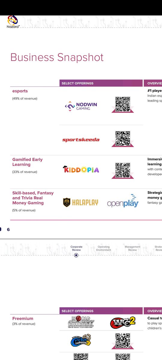bitcointalk10's tweet image. Only 5% of the total revenue is coming from real money gaming. 
Here is the screenshot from the annual report. 
So it might go lower tomorrow but it should be short term correction only. Nothing to fear. #NazaraTech $Nazara
