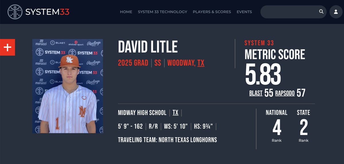 System33Metrics's tweet image. David Litle | 2025 | SS

Midway High School | TX

| 5’ 9” 162lb R/R |

5.83 Metric Score
87.4 INF Velo
85.2 Exit Velo
6.85s 60

@DLitle @ntlbaseball 

system-33.com/players/david-…

#System33 #uncommitted