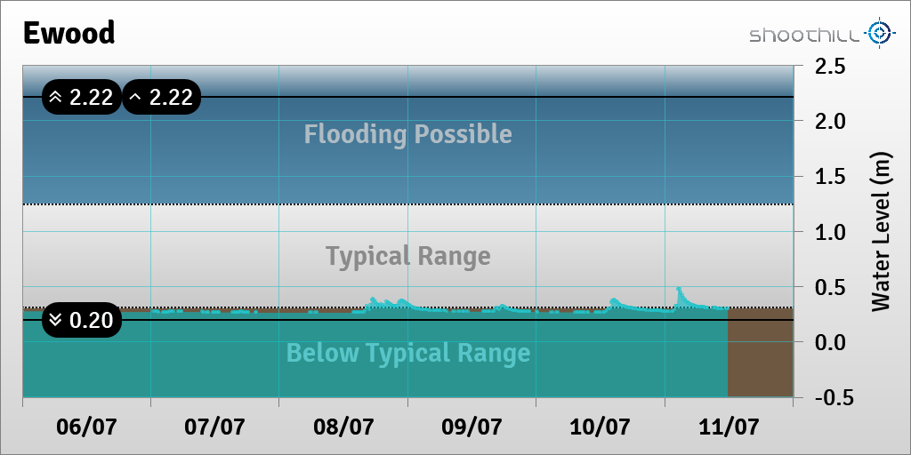 riverlevel_0549's tweet photo. On 11/07/23 at 11:45 the river level was 0.3m. https://t.co/yXwTTgYV84