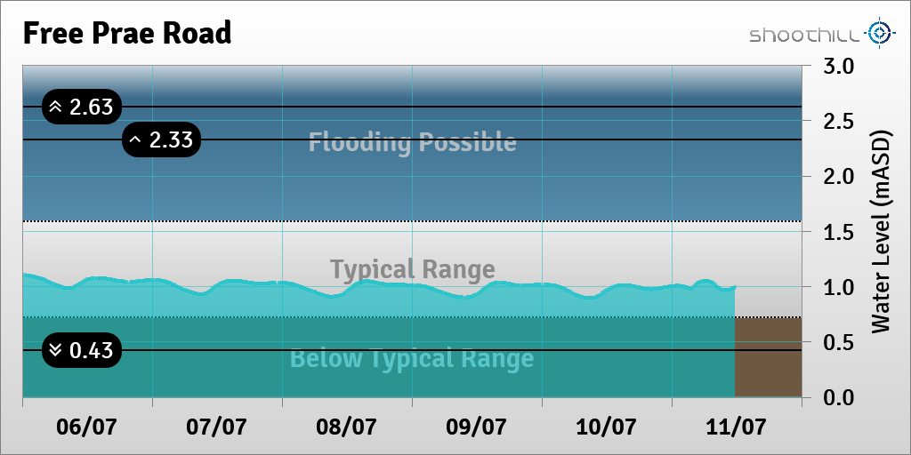 riverlevel_1132's tweet photo. On 11/07/23 at 11:45 the river level was 0.99mASD. https://t.co/bygg7wYVVV