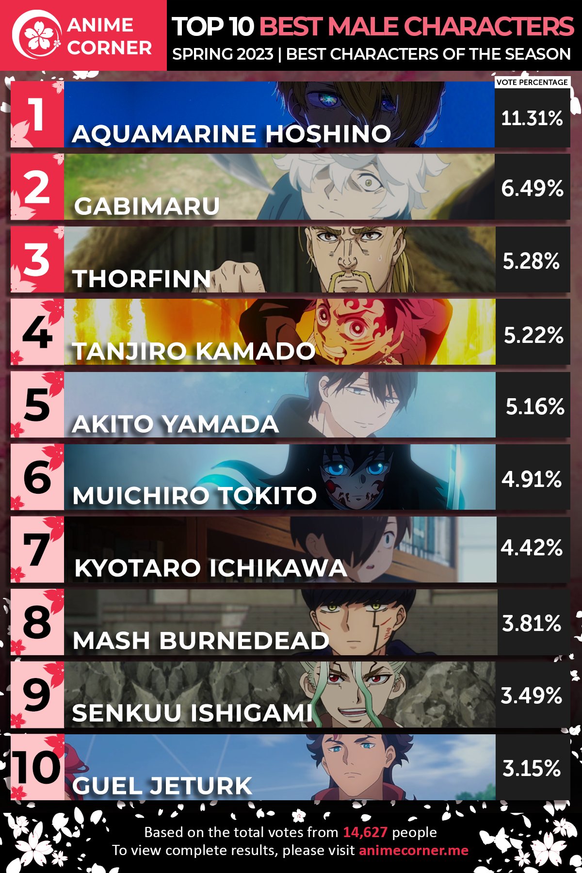 Anime Corner on Twitter "Top 10 Best Boys of the Season Spring 2023