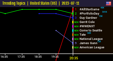 50trends's tweet photo. [ TTs US🇺🇸 20:35 ]
"Gerrit Cole" entered the Top Trends => 4⃣ https://t.co/k5rIeyE5zr