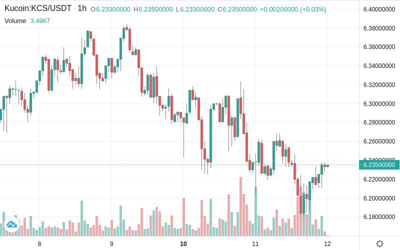kcstoken's tweet photo. 💥KCS Market Update💥
💰 Price [USD]: $6.24
⚡ Price [BTC]: 0.000204
📈 1h: 0.16%
📉 24h: -0.10%
📊 Volume: $1,083,717
💎 MarketCap: $603,800,907
$kcs $bnb $btc #kucoin #kucoinshares #kcs

Earn $$$ for holding KCS: https://t.co/4UHmronNCw 🚀 https://t.co/xI5CerDNGp