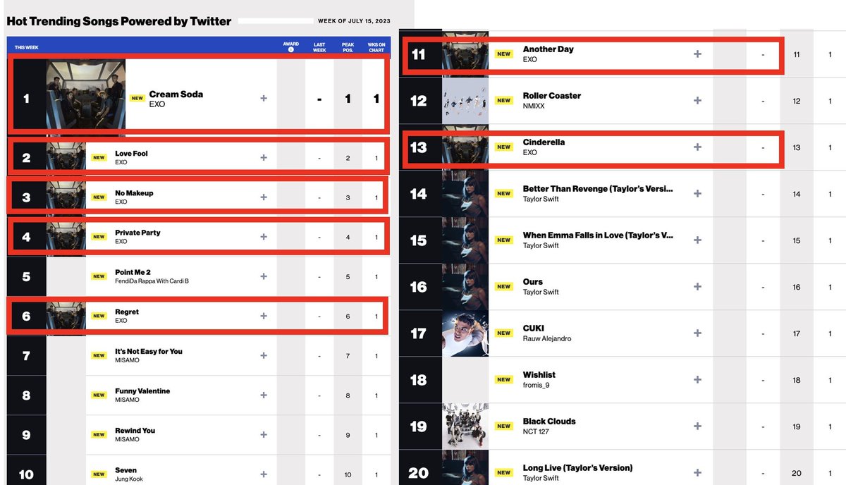 EXO_Argentina's tweet photo. [Info] 230712 #EXIST_in_BB Siete de las canciones #EXIST ocuparon la lista #Billboard #HotTrendingSongs esta semana:

1 #CremaSoda
2 #LoveFool
3 #NoMakeup
4 #PrivateParty
5 #RegretIt
11 #AnotherDay
13 #Ciderella

Buen dia #EXO... Despierta @weareoneEXO;¡¡Mira lo que has hecho!! https://t.co/ylpR7PyKYD