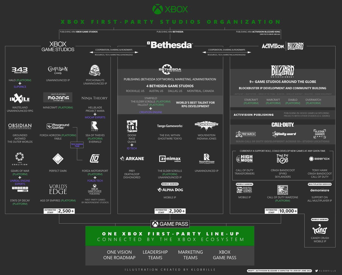 Denney_Wasted's tweet photo. Ahora la subida del #XboxGamePass, no se ve tan mal. 💚 https://t.co/RUrk591TV1