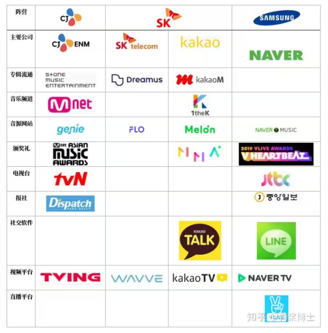 Hybe is indirectly held by CJ E&amp;M through Netmarble. It's reported that Netmarble was a game division of CJ E&amp;M when it was established in 2011, and only became "independent" after receiving investment from Tencent in 2014, even so CJ E&amp;M is still the second largest shareholder