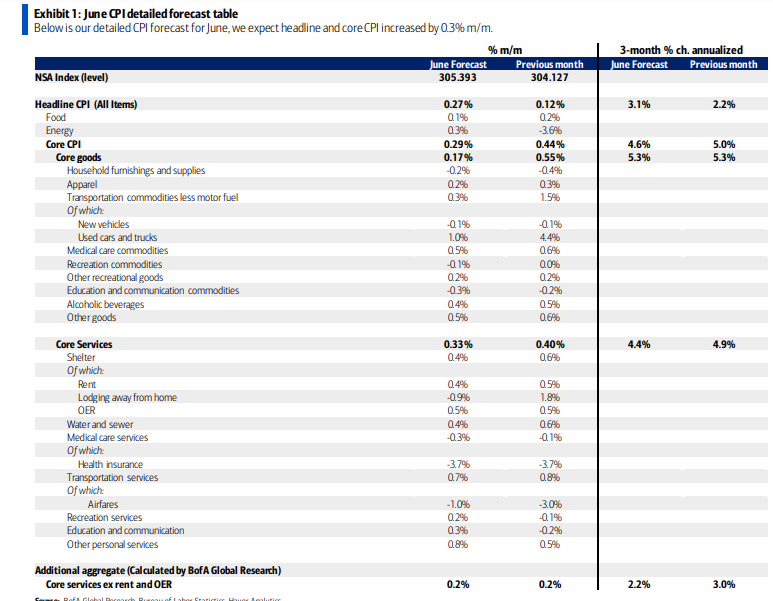 Jared on Twitter: "25/ With the upcoming CPI report 7/12, I believe ...