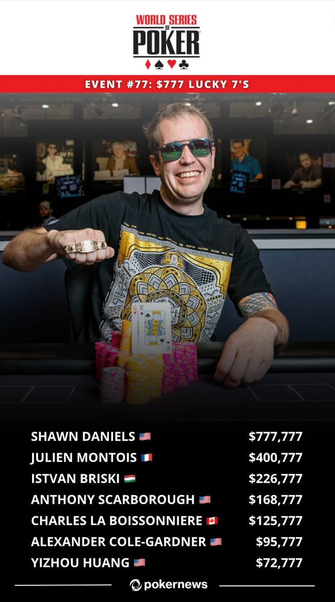 PokerNews's tweet photo. 2023 WSOP Event #77: $777 Lucky 7's concludes with Shawn Daniels winning his first bracelet + $777,777!

This win today surpasses his lifetime WSOP cashes which totaled $734,611 until now, which includes two WSOP Circuit ring wins on https://t.co/qi2NuhFdyz.

Find the recap in the replies!