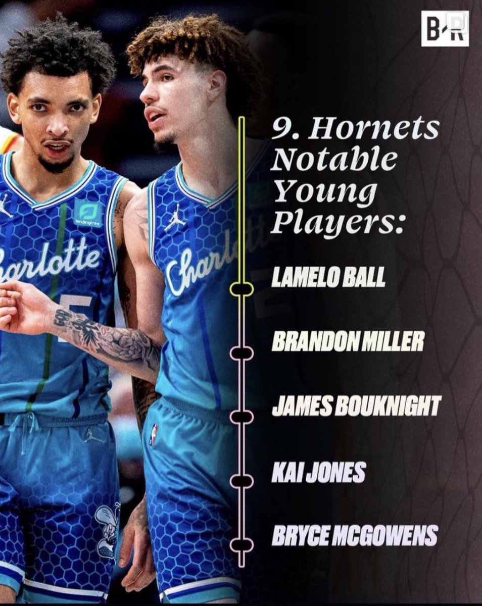 Since Bleacher Report is clearly high, let me re-list the 5 most notable young Hornets to look out for next year.

1. LaMelo Ball
2. Brandon Miller
3. Mark Williams
4. Nick Smith Jr
5. JT Thor https://t.co/iIHSCnyoeN