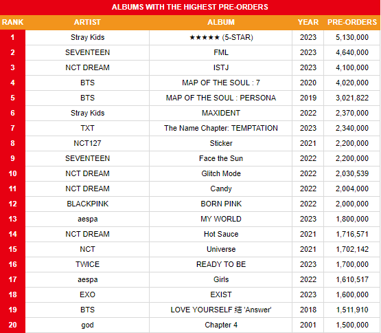 koreansales_twt's tweet photo. Top 20 albums with the highest stock pre-orders

3. #NCTDREAM ISTJ 🆕 https://t.co/UGAQg9Xmad