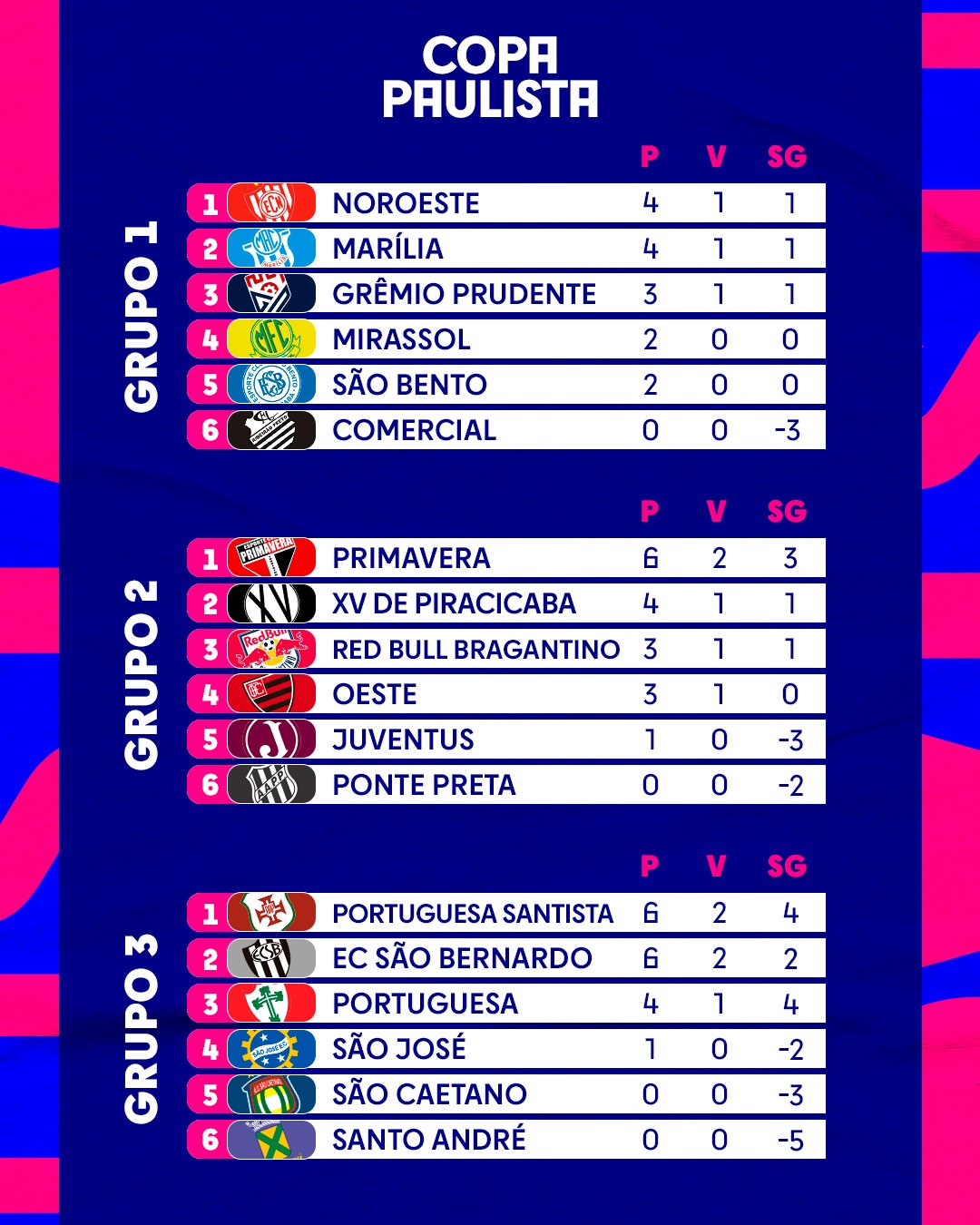 Paulistão on X: A segunda rodada chegou ao fim e essa é a classificação de  cada grupo do #PaulistãoSicredi 😍  / X