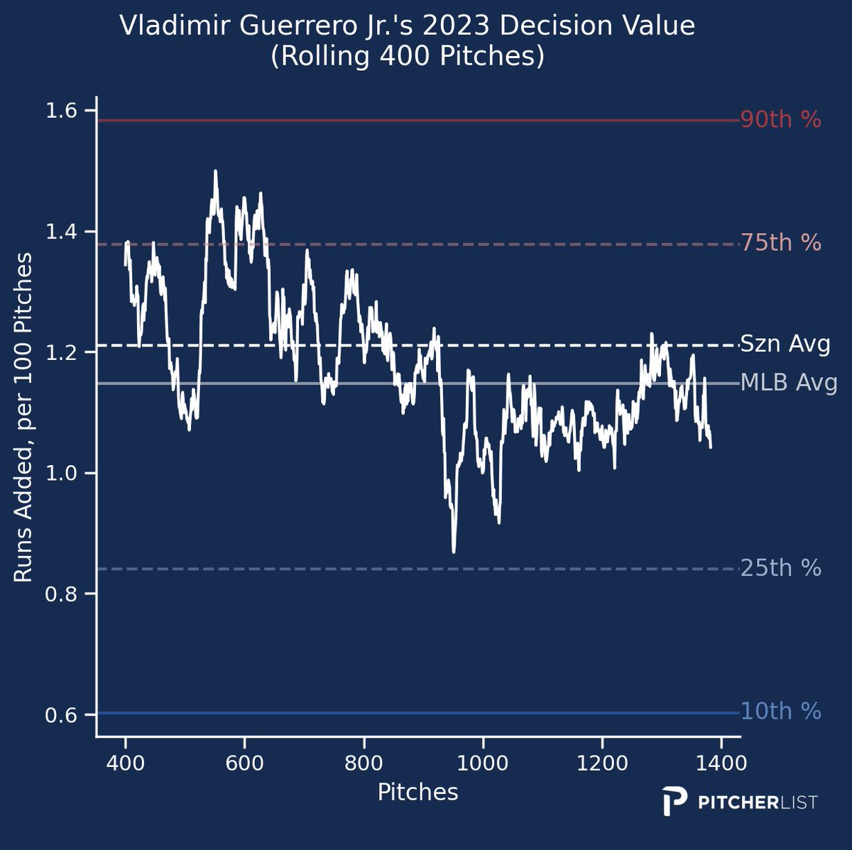 Your 2023 Home Derby Champ, Vlad Guerrero Jr., has (so far) been more consistent with his swing decisions this season.