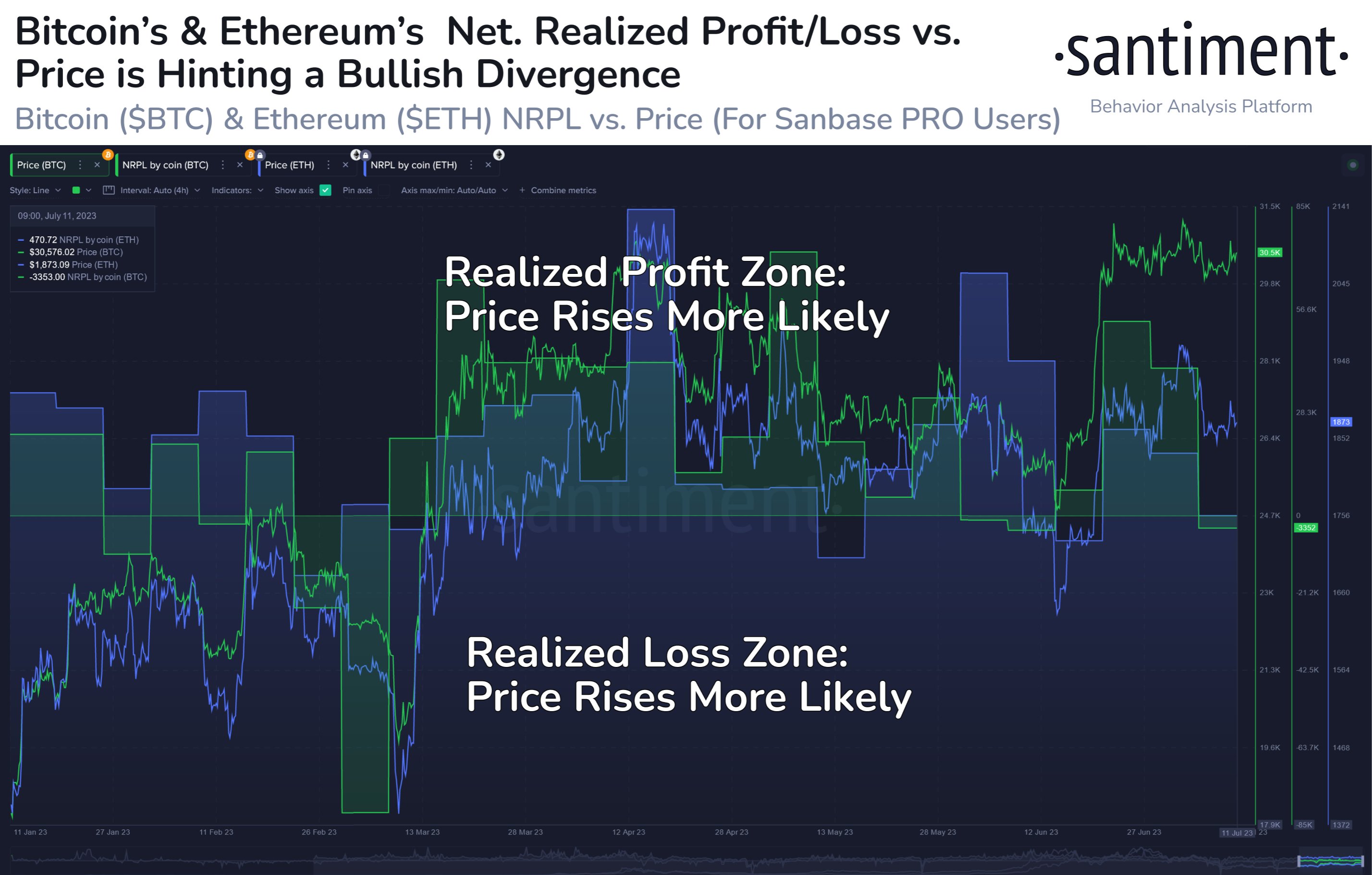  bitcoin ethereum data on-chain loss bullish divergence 