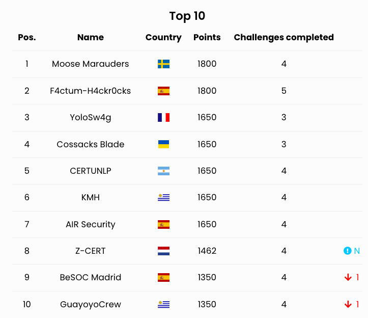 OEA_Cyber's tweet photo. Quedan menos de dos horas para el fin de la prueba y la clasificación del #CyberEX2023 sigue MUY ajustada
1⃣ Moose Marauders, de Suecia🇸🇪
2⃣ F4ctum-H4ckr0cks, de España🇪🇸
3⃣ YoloSw4g, de Francia🇫🇷
¿Quién vencerá finalmente? 🤜💥🤛 https://t.co/oCXk0JklrJ