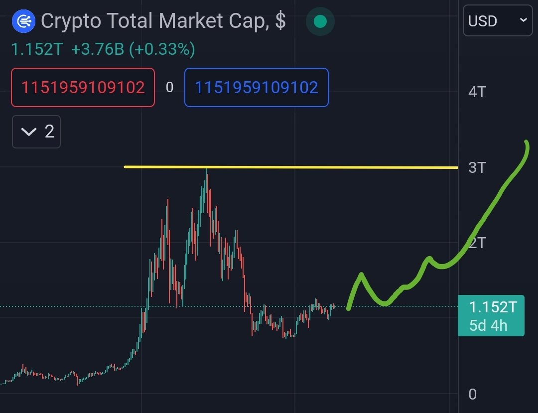 army_shiba's tweet photo. #Crypto Total Marketcap ATH was 3 Trillion $, we will get back there gradually! 🤜🏻🤛🏻 https://t.co/tUHiTfNL36