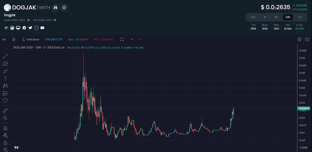 The breakout is on! $DOGJAK dont fade this community anon!