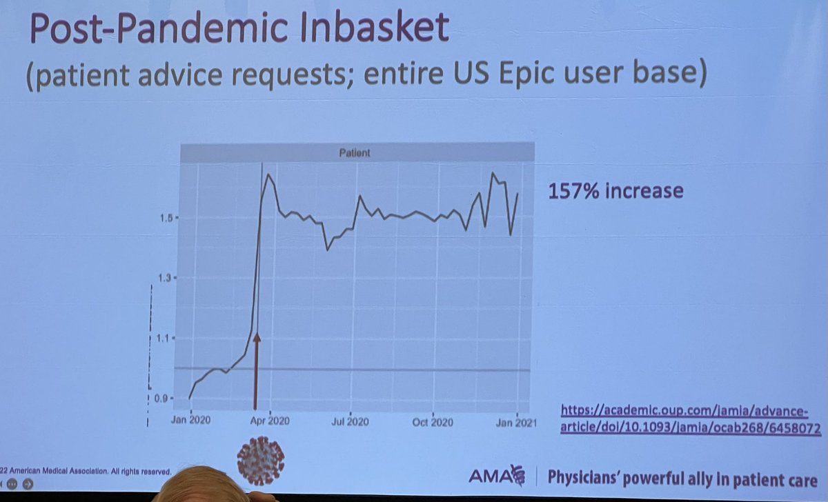 Dawn Sears, MD, FACG (@gutgirlmd) on Twitter photo It’s NOT in your imagination!!
AMA data show inbasket messaging has increased 157% since pandemic.
➡️ Yet we are asked to see more patients than ever before
➡️ Yet we are having more administrative time reduced
➡️ 👩🏻⚕️get 25% more messages than 👨🏻⚕️ in same practice
<a href="/forphysician/">Coalition for Physician Well-Being</a> It’s NOT in your imagination!!
AMA data show inbasket messaging has increased 157% since pandemic.
➡️ Yet we are asked to see more patients than ever before
➡️ Yet we are having more administrative time reduced
➡️ 👩🏻⚕️get 25% more messages than 👨🏻⚕️ in same practice
<a href="/forphysician/">Coalition for Physician Well-Being</a>