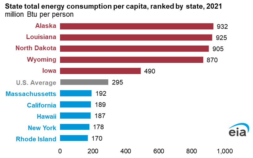 EIA on Twitter "Total U.S. energy consumption per capita averaged 295
