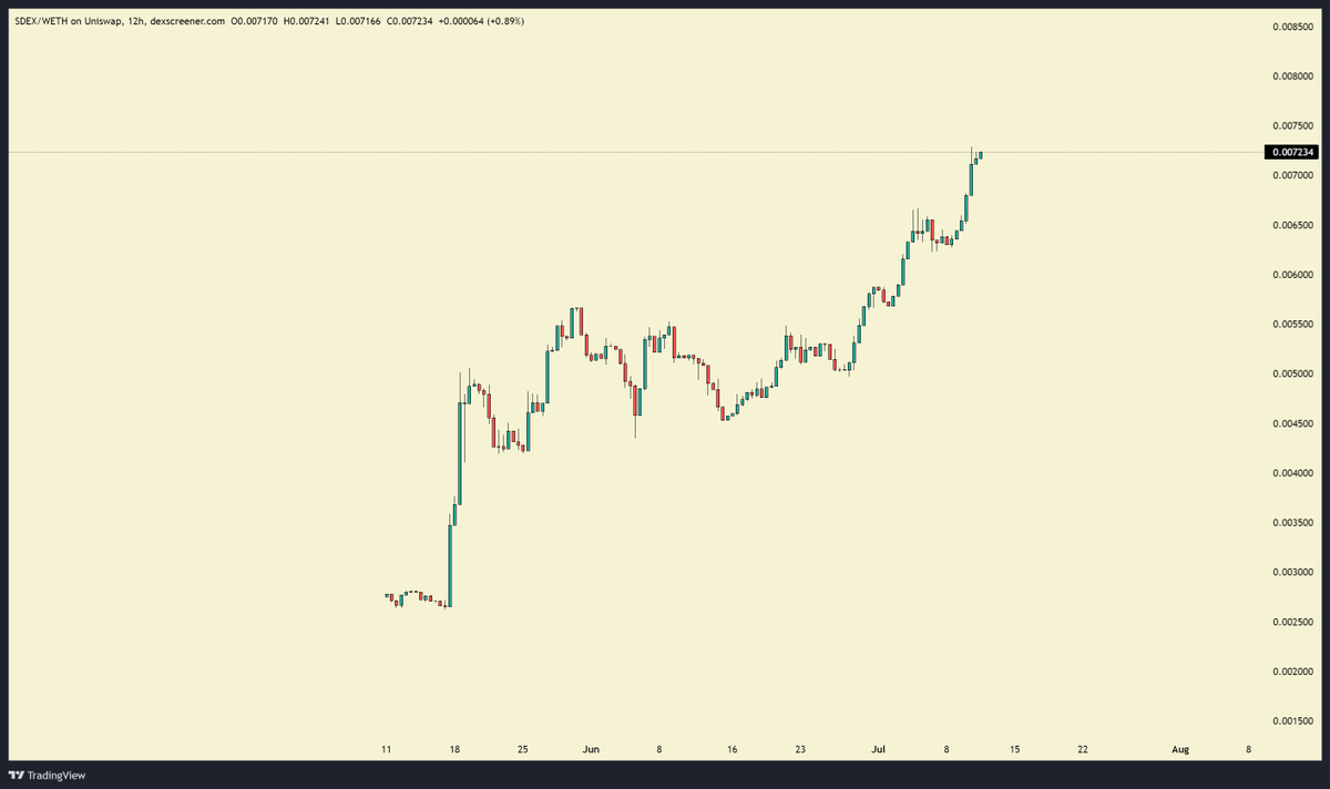cryptolimbo's tweet photo. This is what happens when you have a strong Team + Community.
$SDEX on a Up only Mode.
Lot of Updates lined up too! https://t.co/ZGUfmUfGNw