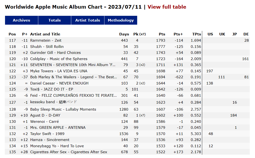 watermelon 🍉 suga on Twitter "Agust D — DDay rises 10 spots and