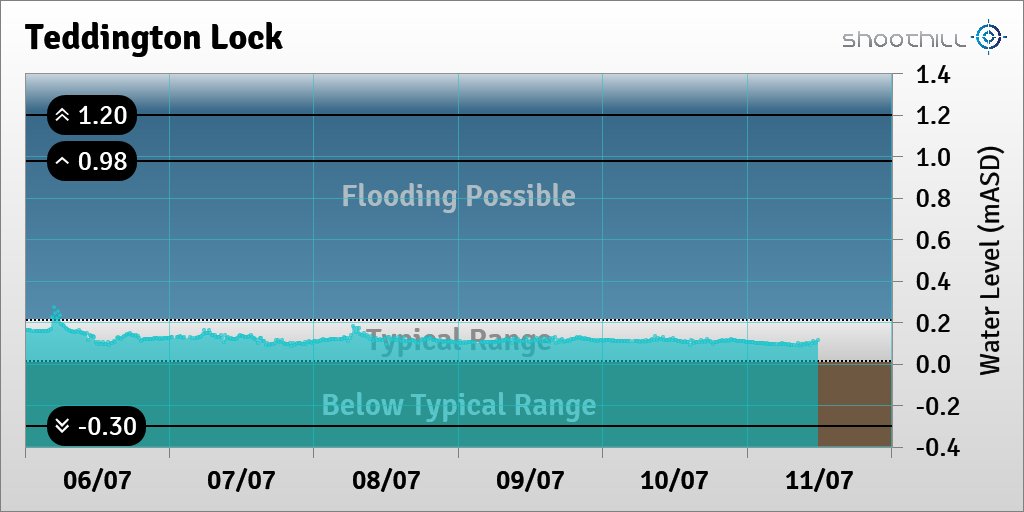 On 11/07/23 at 11:45 the river level was 0.11mASD.