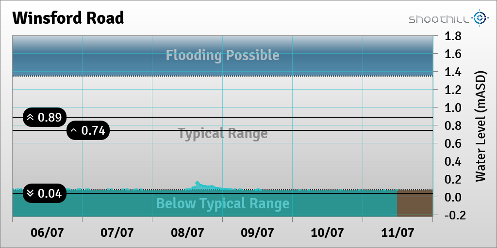 On 11/07/23 at 11:45 the river level was 0.07mASD.