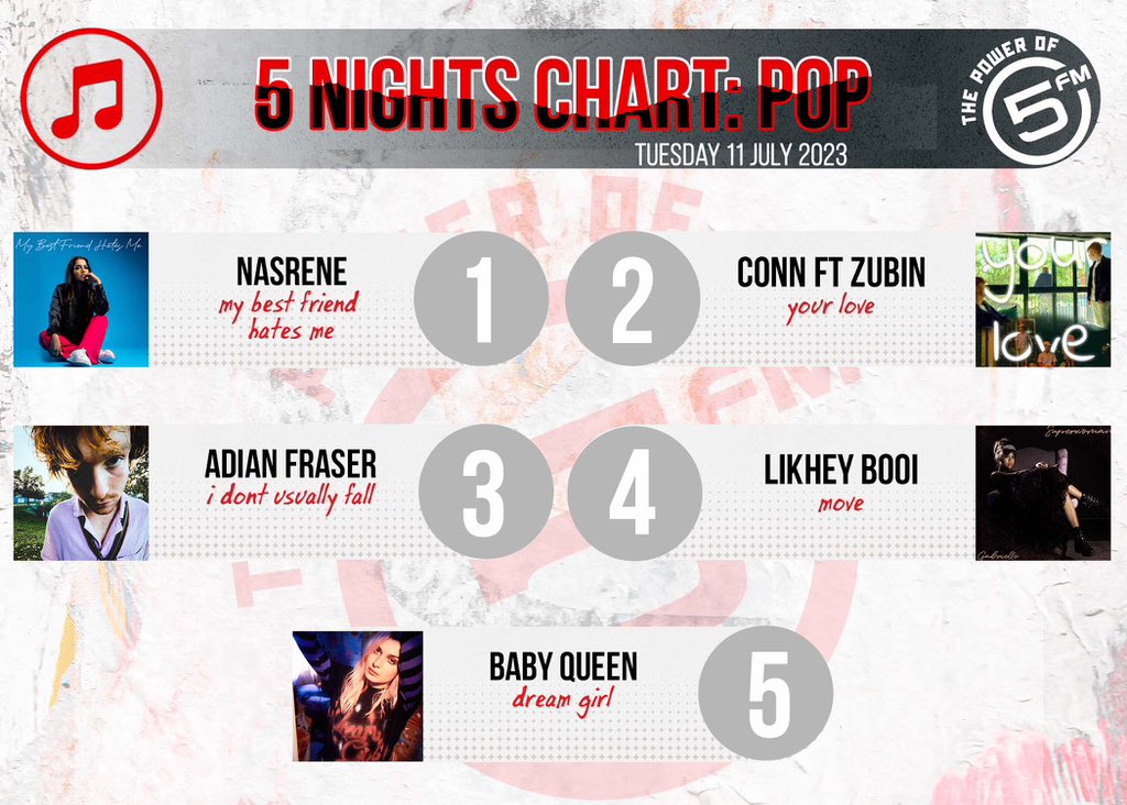 Enjoy the Best POP songs on #5Nights with <a href="/KaraboNtshweng/">Karabo Ntshweng</a>! 🔥🔥

5. <a href="/babyqueen/">bella</a> 
4. Likhey Booi 
3. Adian Fraser 
2. Conn &amp; Zubin  
1. <a href="/nasrenemusic/">Nasrene</a>