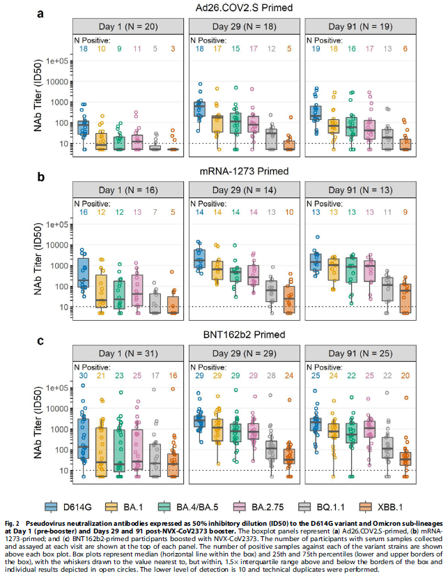 ‼️ Data published in <a href="/Nature_NPJ/">npj Journals</a> supports using heterologous protein-based #boosters as alternatives to #mRNA or adenoviral #COVID19 boosters🔬

Congrats to <a href="/angelickott/">Angélica C. Kottkamp, MD, FIDSA</a> <a href="/mjmull/">Mark J. Mulligan, MD, FIDSA</a> <a href="/DocMBacker/">Martin Backer</a> &amp; teams for their involvement! <a href="/IDCRC_LG/">Infectious Diseases Clinical Research Consortium</a> #IDTwitter

Read more ⤵️
rdcu.be/dgAkn