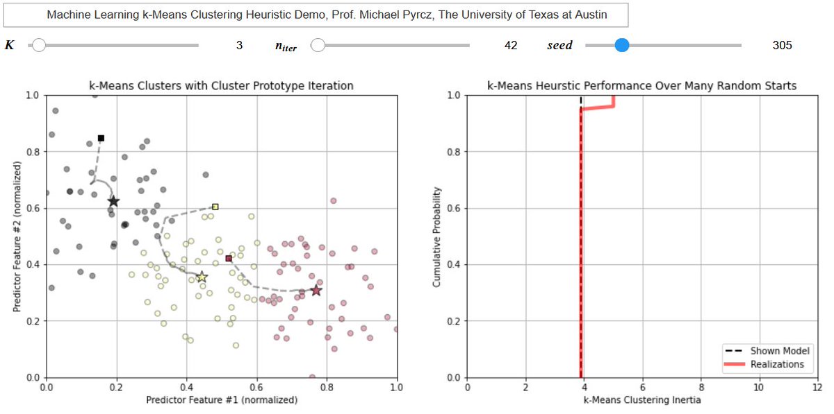 GeostatsGuy's tweet image. I'm enjoying playing with the k-means #clustering #heuristic. We often use heuristics, short cuts that sacrifice accuracy for speed. #MachineLearning or cognition, #heuristics make life feasible!
But do we understand our heuristics? Do we know how they work? Do we understand the…