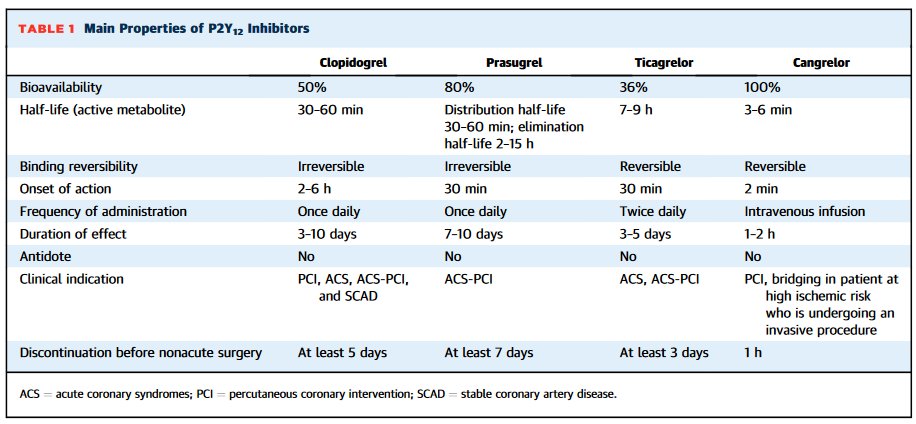 🫀Cangrelor and Ticagrelor are reversible P2Y12 inhibitors.
🫀Clopidogrel and Prasugrel are IRREVERSIBLE P2Y12 inhibitors.
#CVBoardPearl #MedTwitter 

Chart from the JACC State of the Art Review "Antiplatelet Agents for the Treatment and Prevention of Coronary Atherothrombosis"
