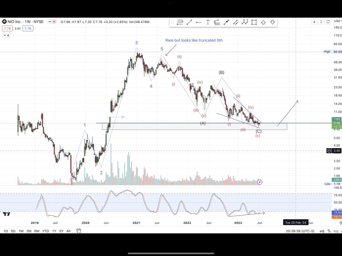 korinek_trades's tweet image. $NIO

Are you smiling

On 6/7 during chart request when stock was ~7.7

I gave the exact low

Expecting 🚀 from WKLY demand 

Now +60%

💜