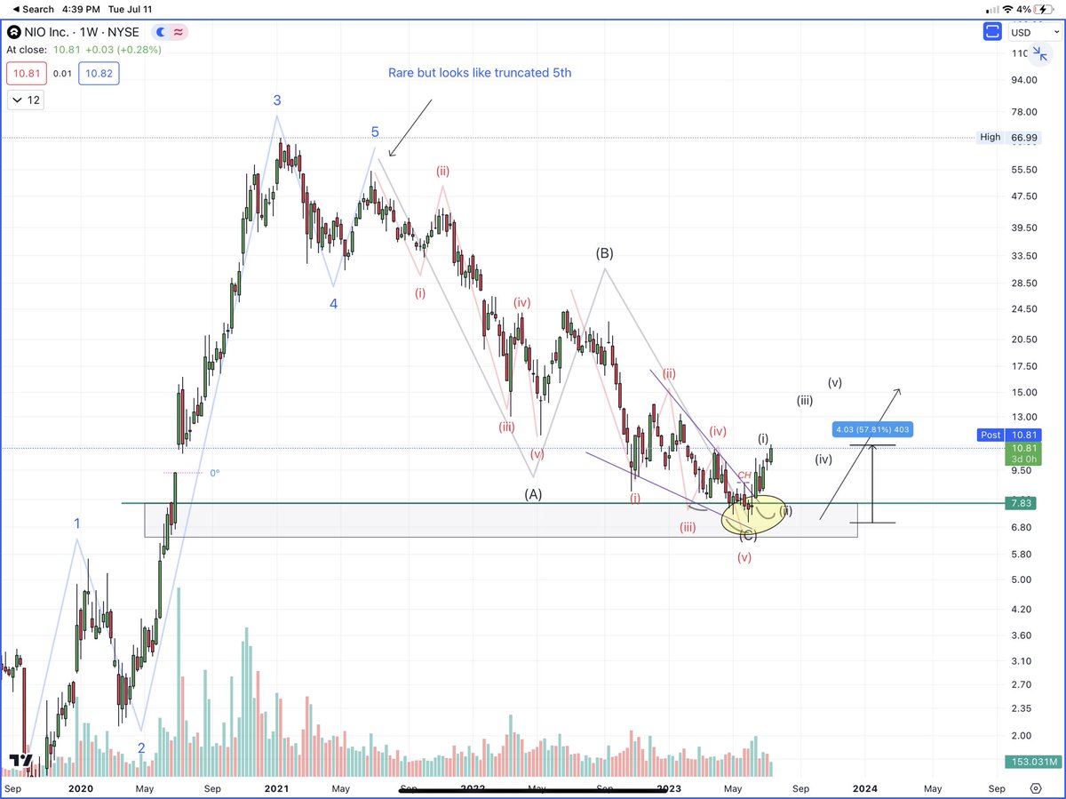 korinek_trades's tweet image. $NIO

Are you smiling

On 6/7 during chart request when stock was ~7.7

I gave the exact low

Expecting 🚀 from WKLY demand 

Now +60%

💜