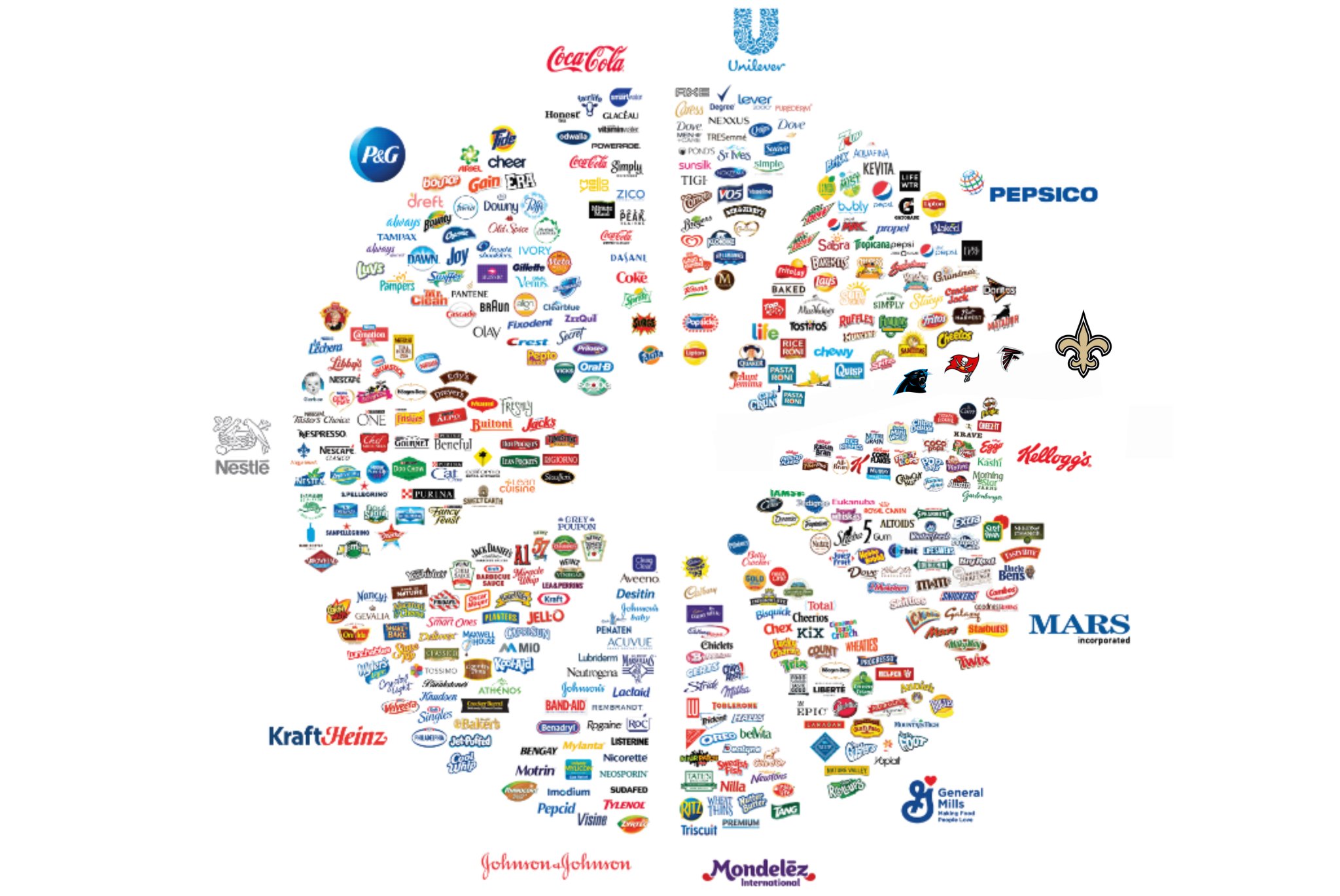 Jono Barnes on Twitter "12 companies that own everything 🤯 https//t