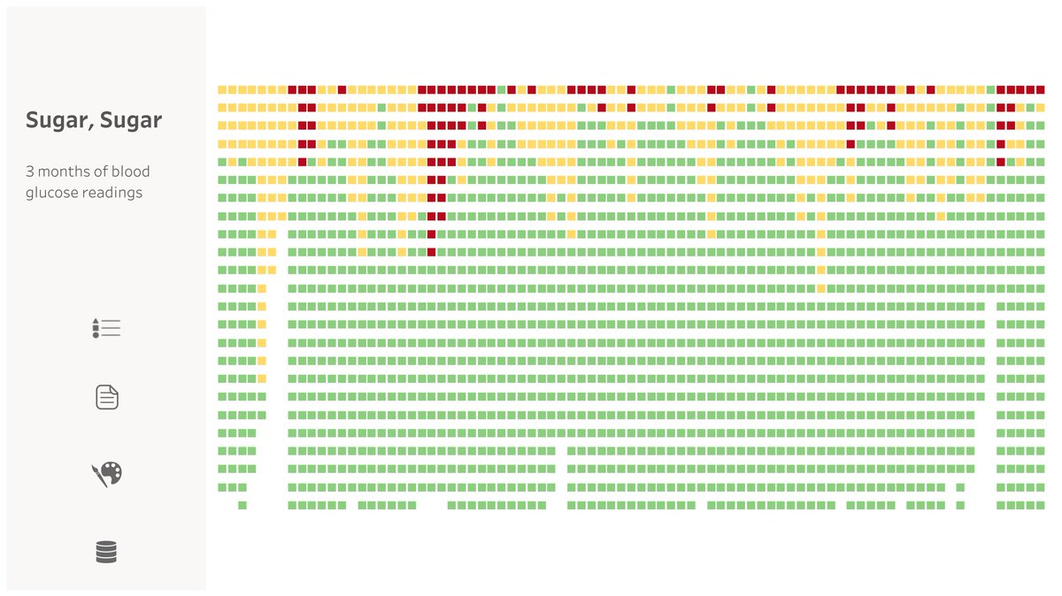 Exploring my CGM data and my average blood sugar over a 3-month time period 

Sugar, Sugar- 3 Months of Blood Glucose Readings public.tableau.com/views/SugarSug… via <a href="/tableaupublic/">Tableau Public</a>