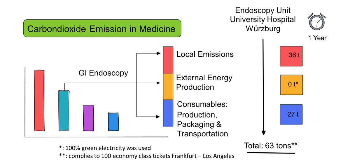 Maastricht UMC+ Gastroenterology & Hepatology (@mumc_gi) on Twitter photo The annual CO2 emission at the Endoscopy Unit in Würzburg 🇩🇪 is 62 tons. This roughly corresponds to 100 persons flying from Frankfurt to Los Angeles.
Important mitigator: the hospital consumes only green electricity.
<a href="/Gut_BMJ/">Gut Journal</a> from <a href="/AlexMeining/">Alexander Meining</a>
#GITwitter
gut.bmj.com/content/early/… The annual CO2 emission at the Endoscopy Unit in Würzburg 🇩🇪 is 62 tons. This roughly corresponds to 100 persons flying from Frankfurt to Los Angeles.
Important mitigator: the hospital consumes only green electricity.
<a href="/Gut_BMJ/">Gut Journal</a> from <a href="/AlexMeining/">Alexander Meining</a>
#GITwitter
gut.bmj.com/content/early/…